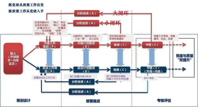 “双闭环”推进“党建加质量”深度融合（党建工作双融合）