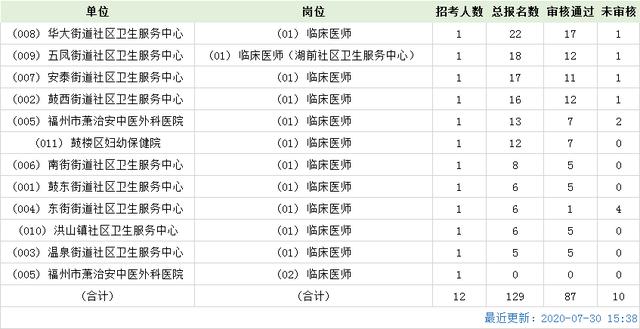 福州鼓楼区事业编招20人，报名人数突破5000！最高竞争比达442-1