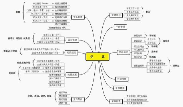 党务工作的思维导图（党务工作的思维导图怎么写）