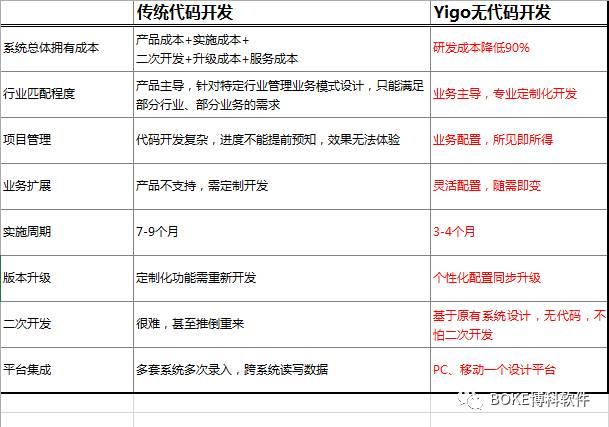 从FABE四个角度认识Yigo， 原来你是这样的无代码开发技术（无代码开发原理）