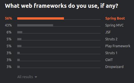 2020年Java框架排行榜，谁居榜首？