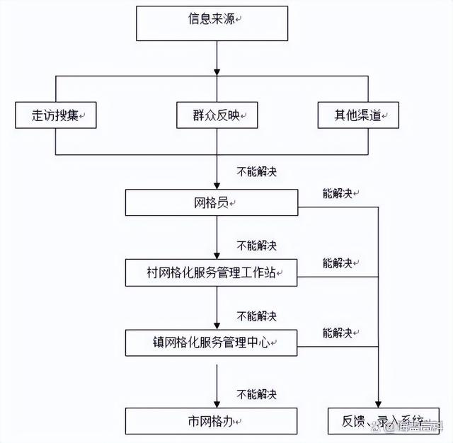 網格化管理制度匯總（網格化管理制度匯總怎么寫）