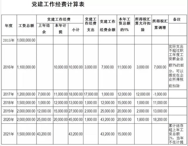 「原创」国有企业党建工作经费的会计与税务处理（国有企业党建工作经费使用范围）