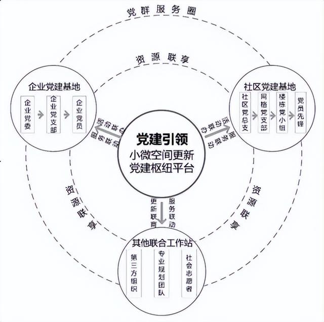 解決城市治理“最后一公里”，黨建引領小微空間更新有何妙招（黨建引領 城市治理）