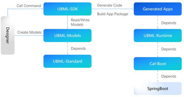 开源项目评选案例 - UBML：推动低代码生态发展的开源社区（开源低代码开发平台排名）