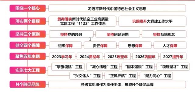 航空工业规划总院：抓实“三个关键” 探索构建新时代“大党建”生态体系