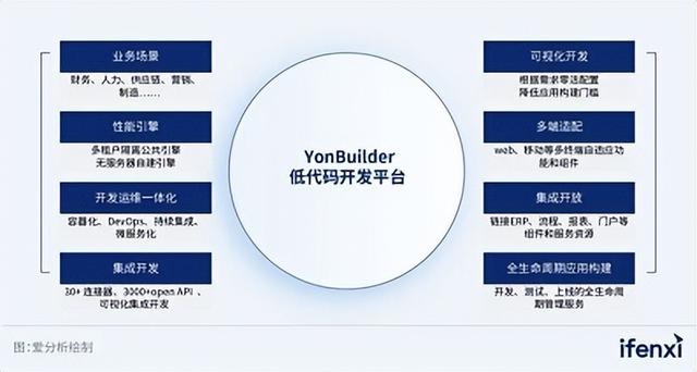 YonBuilder低代码平台，如何助力研发降本增效？（低代码应用）