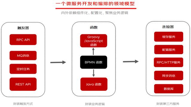 微服务低代码Serverless平台(星链)的应用实践