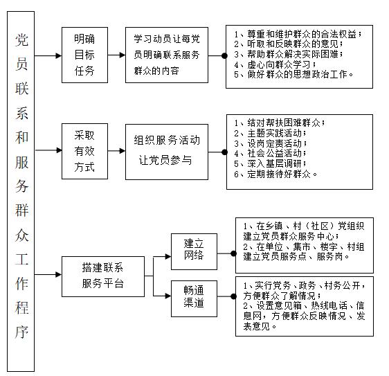 基层党建工作21个标准流程图（基层党建工作21个标准流程图文件）