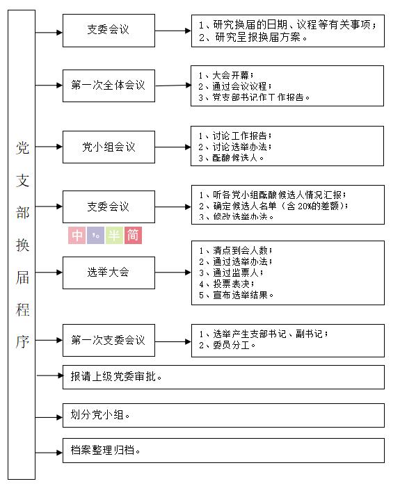 基层党建工作21个标准流程图（基层党建工作21个标准流程图文件）