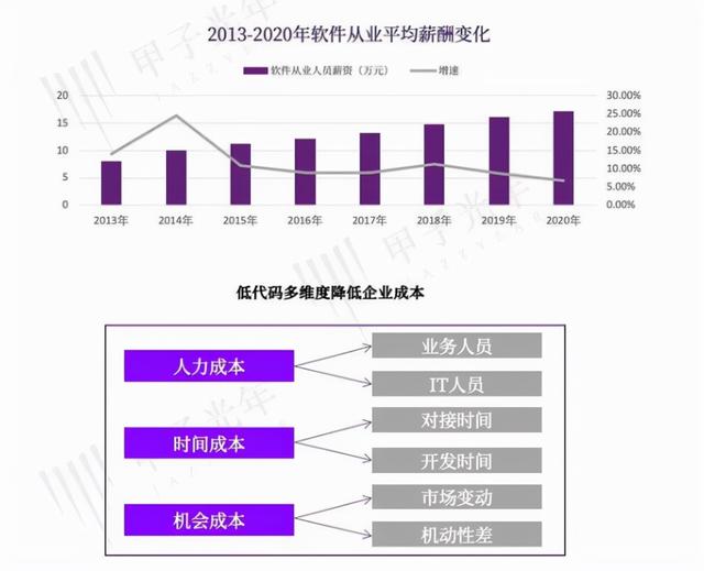 阿里腾讯微软拥抱低代码，程序员们要“失业”？（微软的低代码平台）