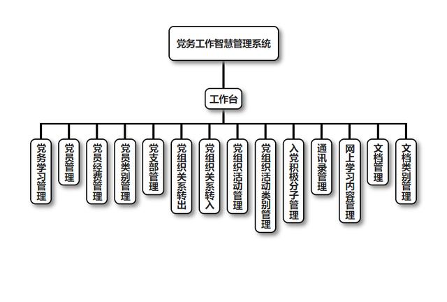 軟件剖析 - 黨務工作智慧管理系統的建設與意義（智慧黨務管理公眾號）