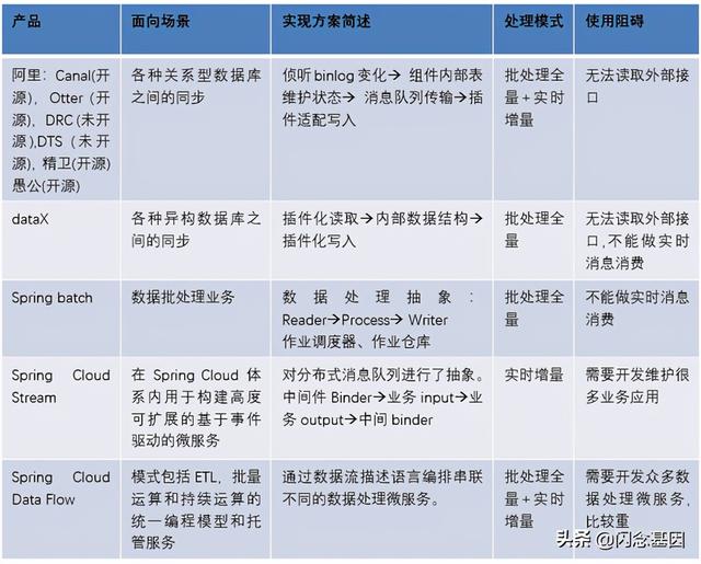 低代码在爱奇艺鹊桥数据同步平台的实践