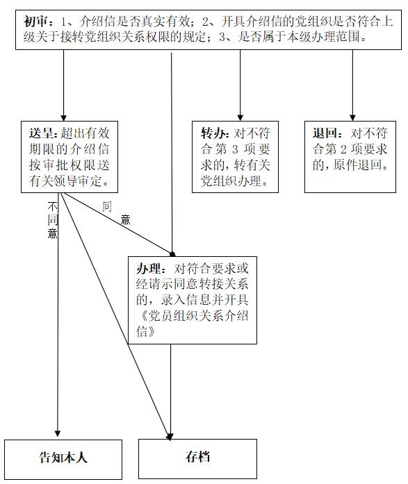 基层党建工作21个标准流程图（基层党建工作21个标准流程图文件）