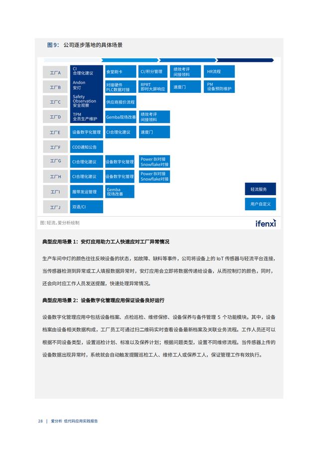 2022年低代码领域应用实践报告（低代码重塑企业数字化生产力）（“低代码开发”会是企业数字化转型的理想选择吗）