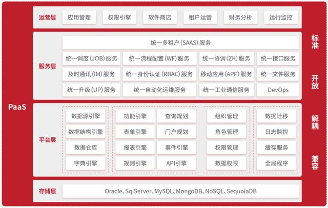 从快速开发平台到低代码开发平台（从快速开发平台到低代码开发平台需要多久）