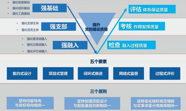 “三强一提升”管理模式促进党建高质量发展（三抓三强提升基层党建工作）