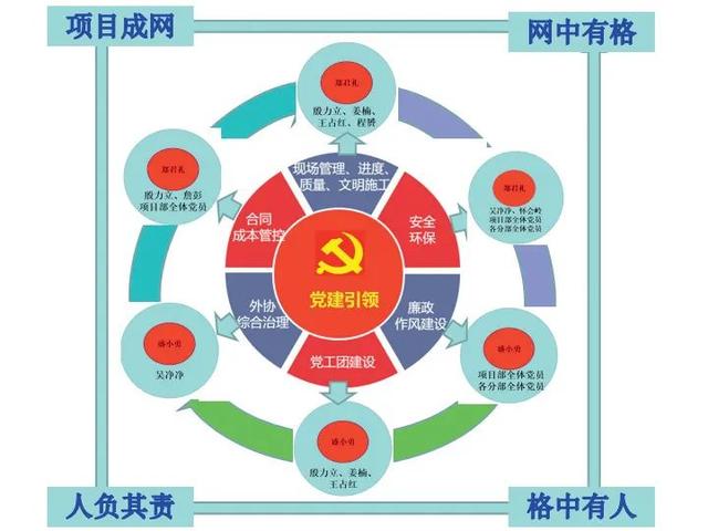 “三线+网格”党建引领项目管理效能提升（三线一网格党建线）