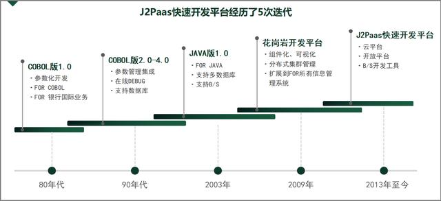 J2Paas云开发平台，将为低代码市场注入新力量（jepaas开发平台）