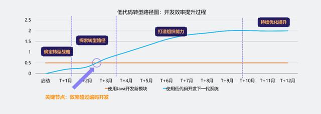 低代码赋能企业数字化转型：数百家软件公司的成功实践（“低代码开发”会是企业数字化转型的理想选择吗）