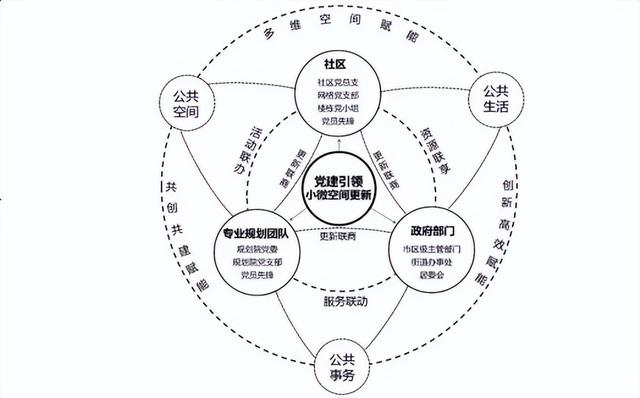 解決城市治理“最后一公里”，黨建引領小微空間更新有何妙招（黨建引領 城市治理）