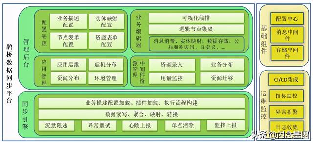 低代码在爱奇艺鹊桥数据同步平台的实践