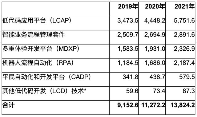 Gartner：低代码开发已成为一股技术潮流（gartner 低代码）