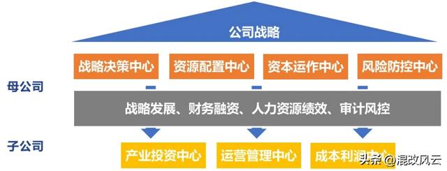 子公司权责边界：如何实现集团化管控、差异化授权、精细化管理？