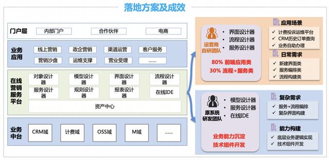 用低代码平台构建基于中台的企业级能力运营层（中台 低代码）