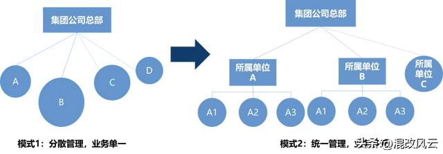 子公司权责边界：如何实现集团化管控、差异化授权、精细化管理？