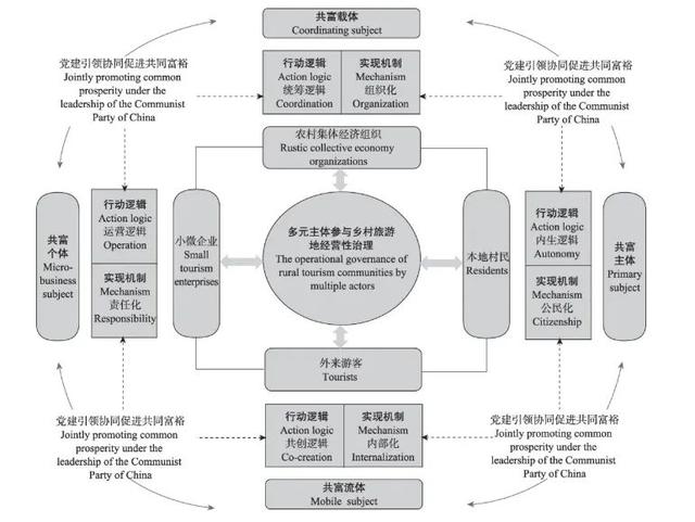 从“千万工程”中总结乡村经营性治理路径，这项研究为共同富裕贡献管理学力量