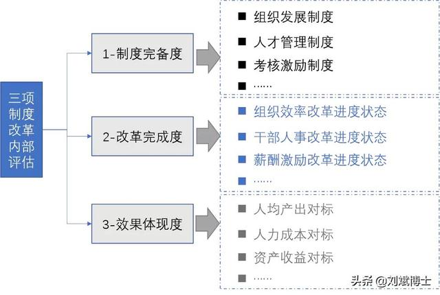 三項制度改革，十一個必選動作詳解（三項制度改革,十一個必選動作詳解是什么）