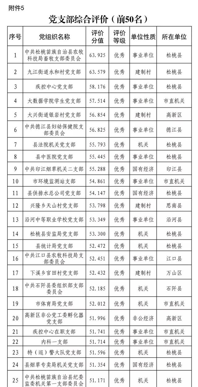 關于銅仁智慧黨建一體化平臺12月使用情況的通報（銅仁智慧黨建一體化平臺app）