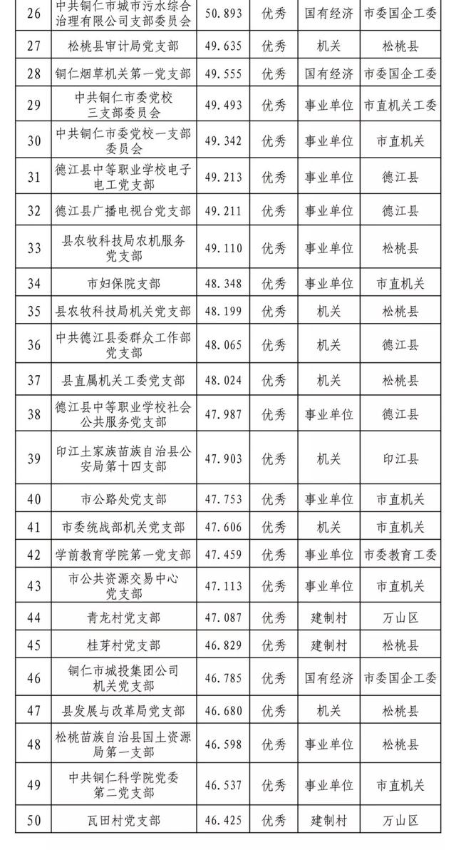 关于铜仁智慧党建一体化平台12月使用情况的通报（铜仁智慧党建一体化平台app）