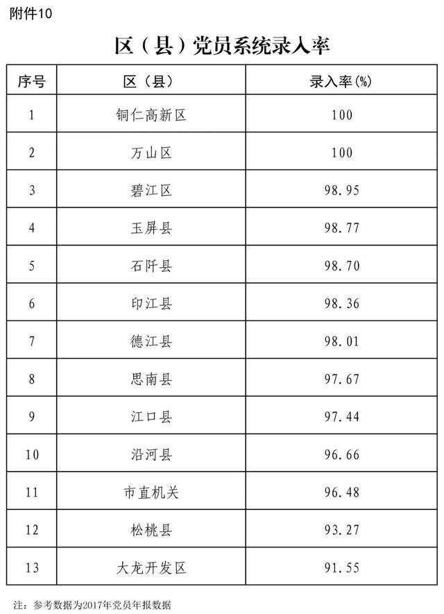 關于銅仁智慧黨建一體化平臺12月使用情況的通報（銅仁智慧黨建一體化平臺app）