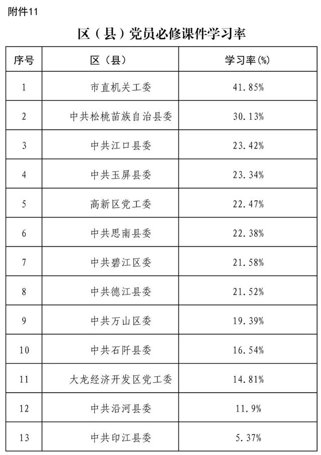 关于铜仁智慧党建一体化平台12月使用情况的通报（铜仁智慧党建一体化平台app）