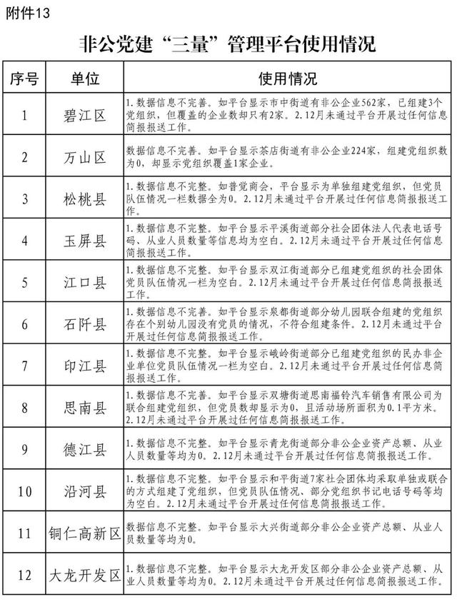 關于銅仁智慧黨建一體化平臺12月使用情況的通報（銅仁智慧黨建一體化平臺app）