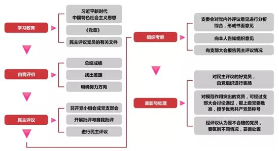 黨務工作者必備！基層黨務工作規范化流程圖大全（基層黨務工作基本流程）