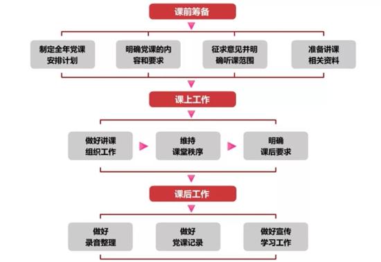 党务工作者必备！基层党务工作规范化流程图大全（基层党务工作基本流程）