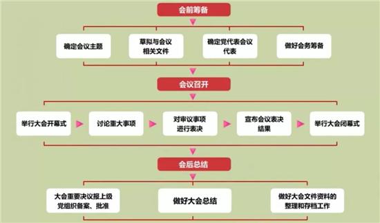 党务工作者必备！基层党务工作规范化流程图大全（基层党务工作基本流程）