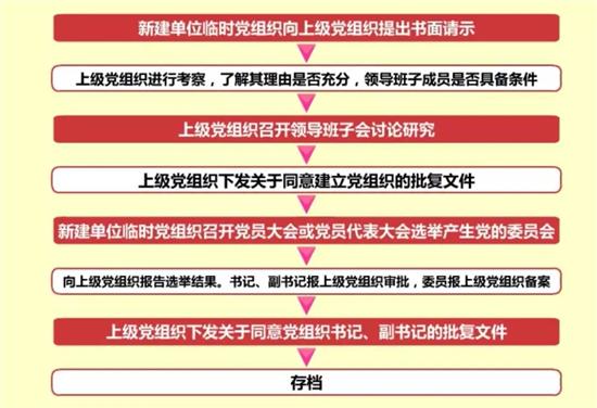 党务工作者必备！基层党务工作规范化流程图大全（基层党务工作基本流程）