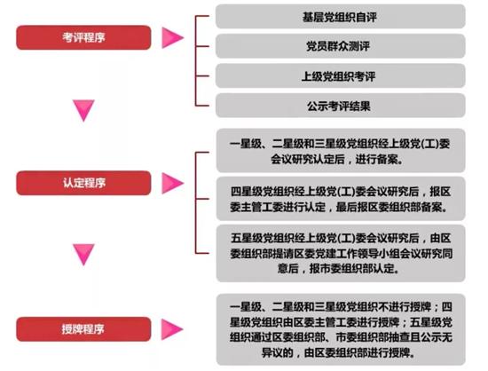 党务工作者必备！基层党务工作规范化流程图大全（基层党务工作基本流程）