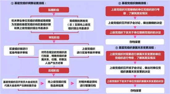 党务工作者必备！基层党务工作规范化流程图大全（基层党务工作基本流程）