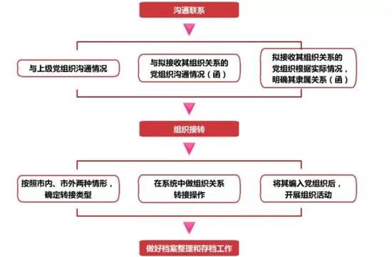 黨務工作者必備！基層黨務工作規范化流程圖大全（基層黨務工作基本流程）