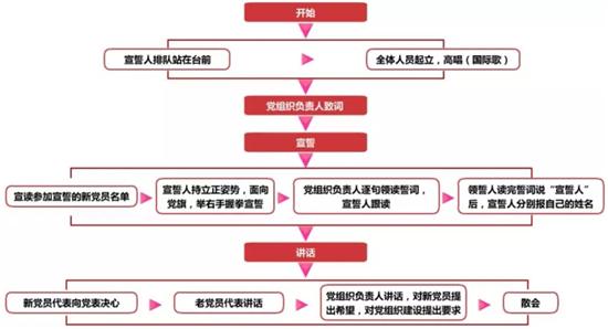 党务工作者必备！基层党务工作规范化流程图大全（基层党务工作基本流程）