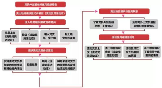 党务工作者必备！基层党务工作规范化流程图大全（基层党务工作基本流程）