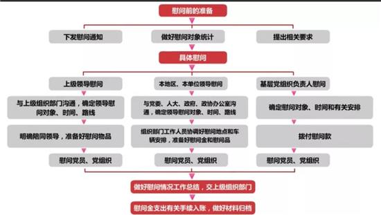 党务工作者必备！基层党务工作规范化流程图大全（基层党务工作基本流程）