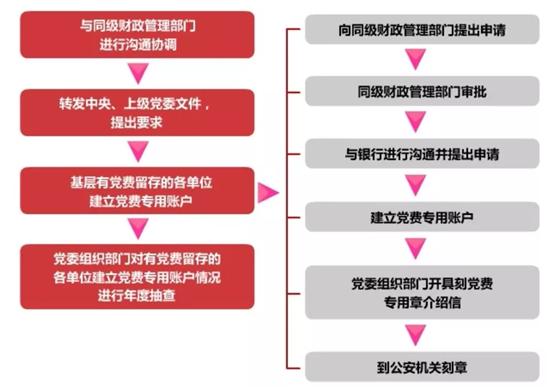 党务工作者必备！基层党务工作规范化流程图大全（基层党务工作基本流程）