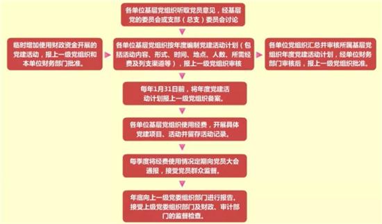 黨務工作者必備！基層黨務工作規范化流程圖大全（基層黨務工作基本流程）