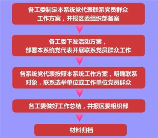 黨務工作者必備！基層黨務工作規范化流程圖大全（基層黨務工作基本流程）